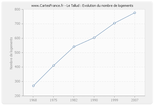 Le Tallud : Evolution du nombre de logements